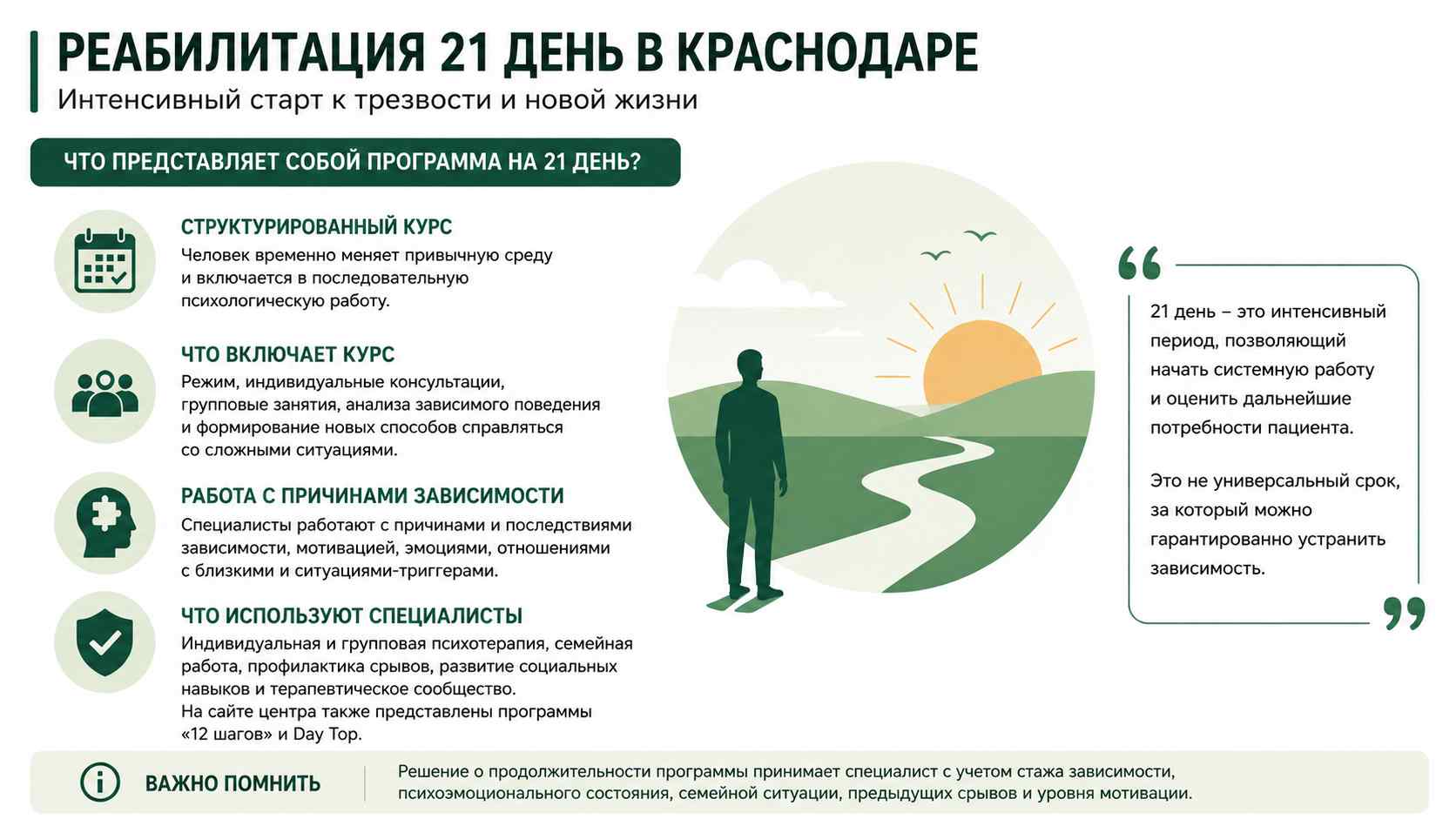 Инфографика о программе реабилитации на 21 день для жителей в Сочи: структурированный курс, индивидуальная и групповая психотерапия, работа с мотивацией и профилактика срывов.